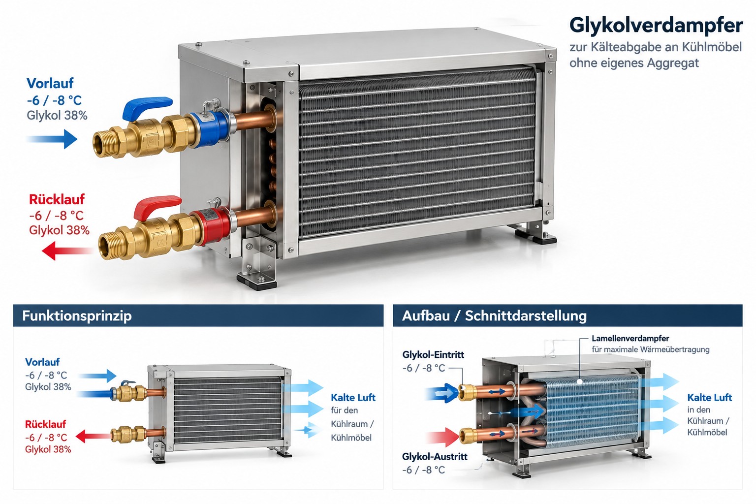 Glykolverdampfer für Kühlmöbel ohne Aggregat – Funktionsprinzip mit Vor- und Rücklauf (Glykol 38 %)